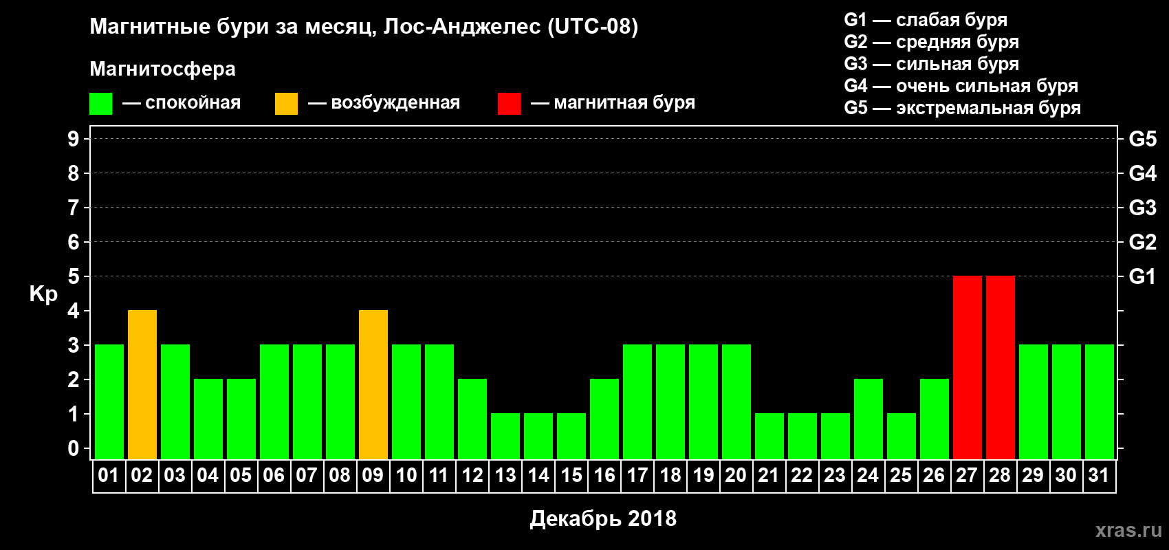 Изменения геомагнитного индекса Kp в декабре 2018 года