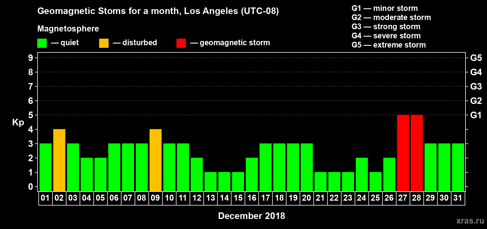 Changes in the maximum daily geomagnetic index Kp in December 2018