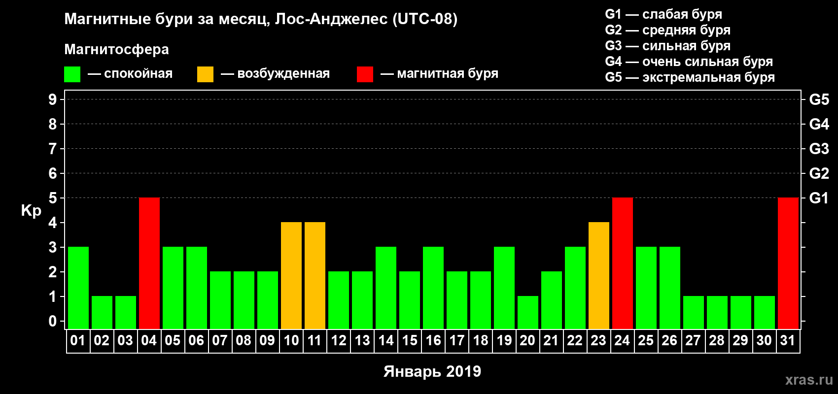 Изменения геомагнитного индекса Kp в январе 2019 года
