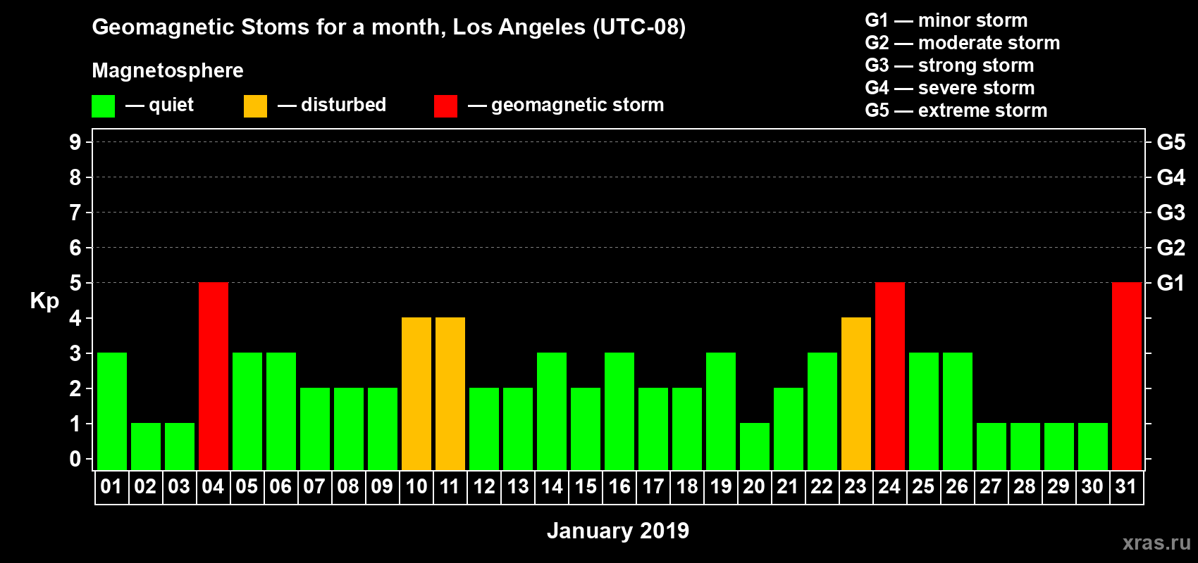 Changes in the maximum daily geomagnetic index Kp in January 2019