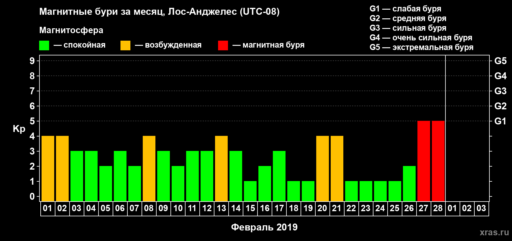 Изменения геомагнитного индекса Kp в феврале 2019 года