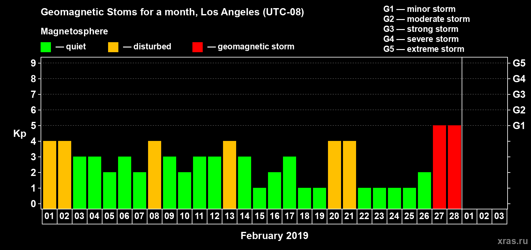 Changes in the maximum daily geomagnetic index Kp in February 2019