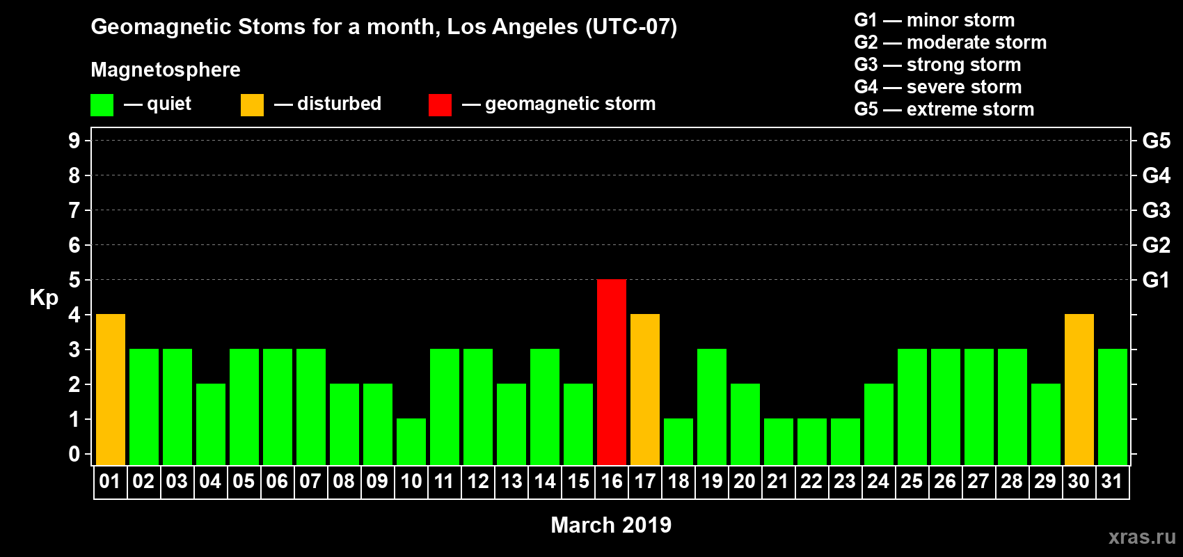 Changes in the maximum daily geomagnetic index Kp in March 2019