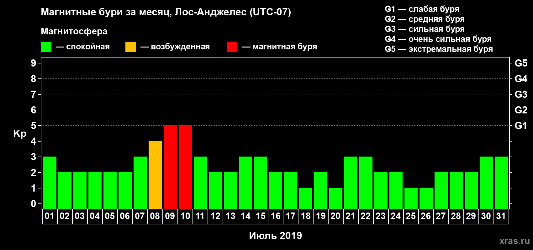 Изменения геомагнитного индекса Kp в июле 2019 года