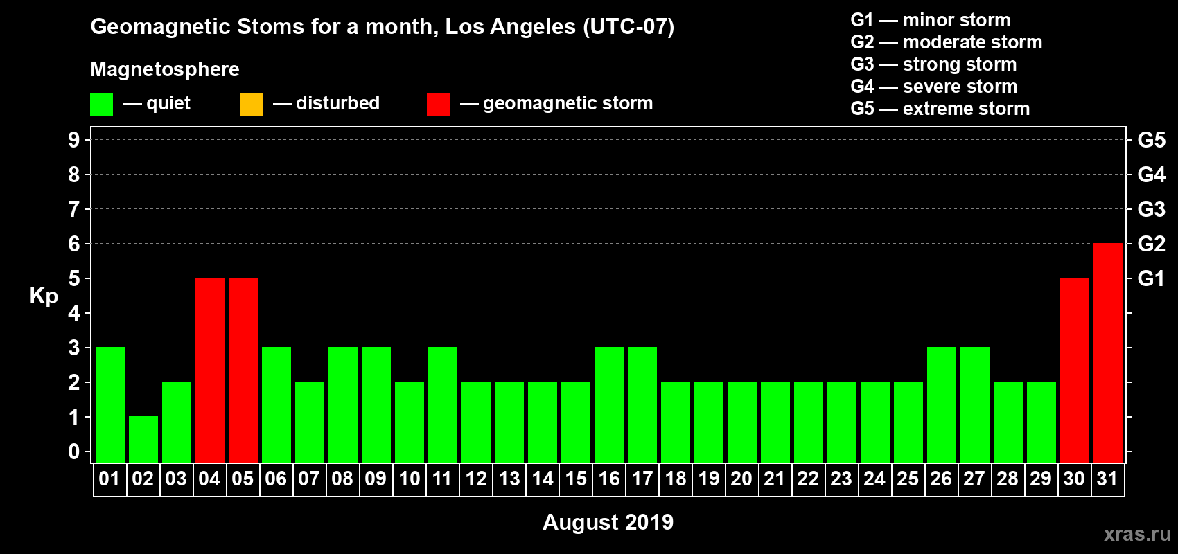 Changes in the maximum daily geomagnetic index Kp in August 2019