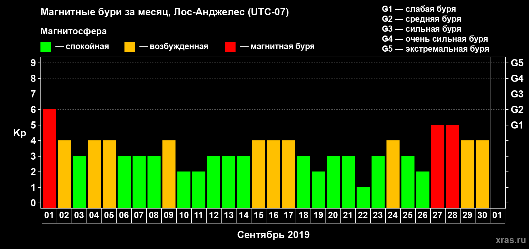 Изменения геомагнитного индекса Kp в сентябре 2019 года