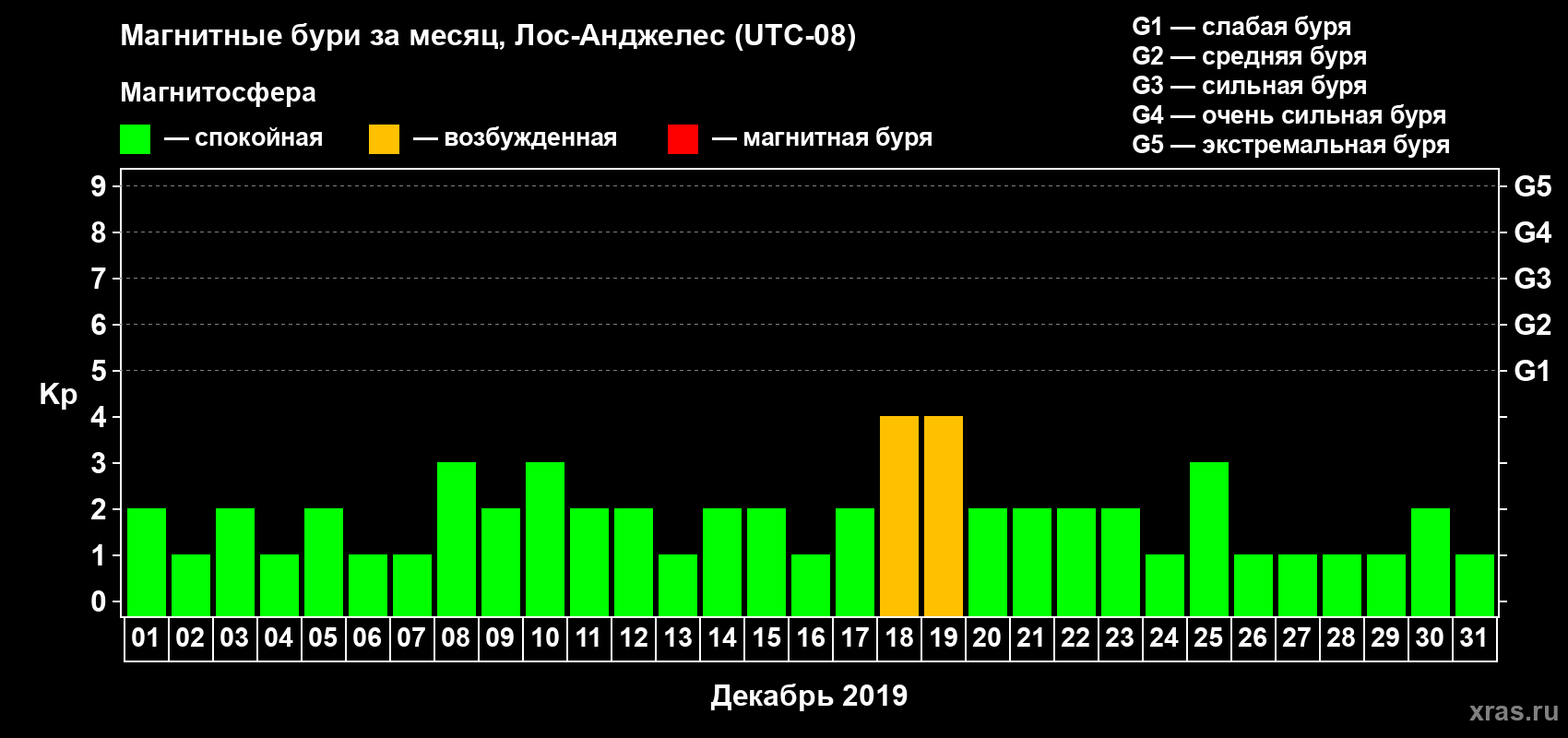 Изменения геомагнитного индекса Kp в декабре 2019 года