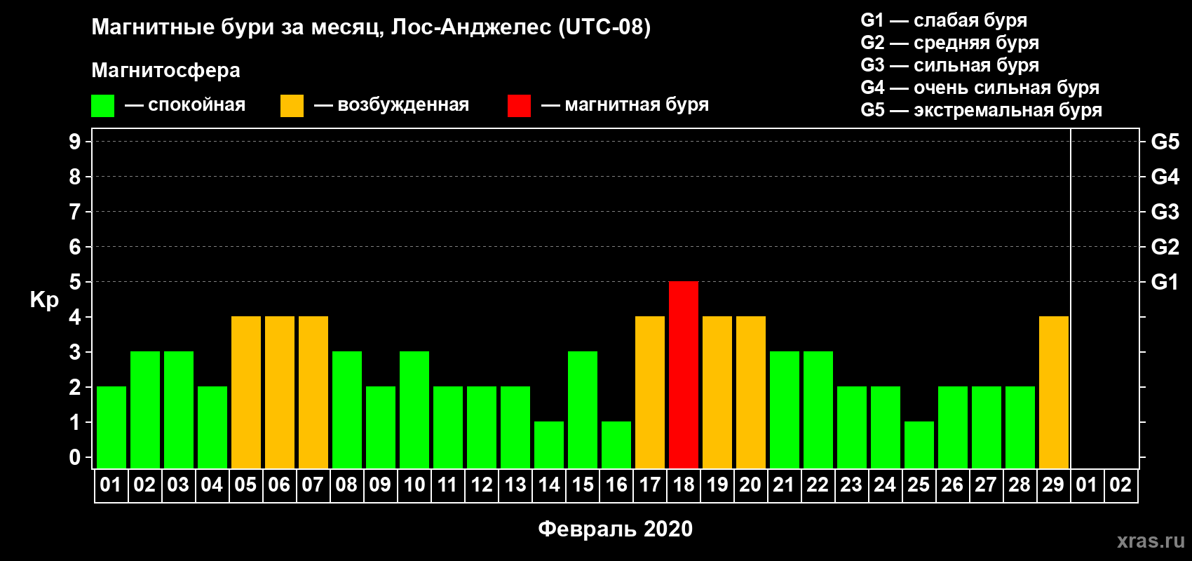 Изменения геомагнитного индекса Kp в феврале 2020 года