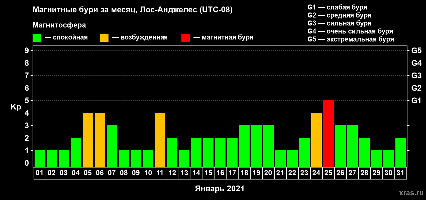 Изменения геомагнитного индекса Kp в январе 2021 года
