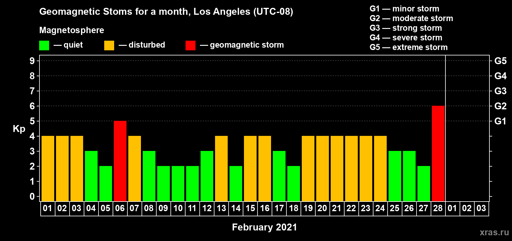 Changes in the maximum daily geomagnetic index Kp in February 2021