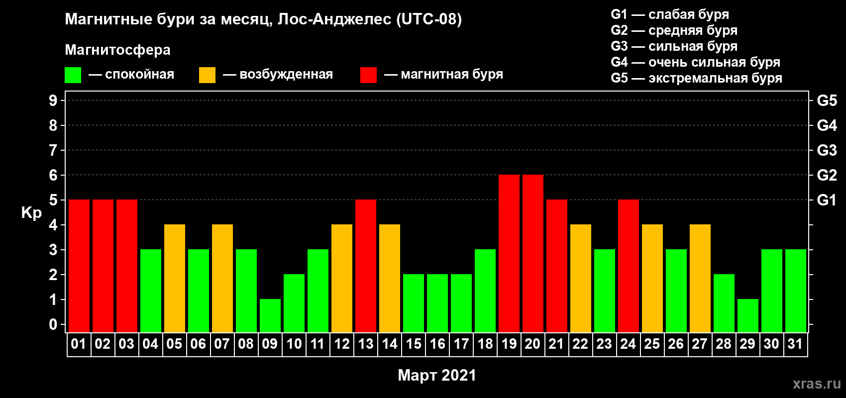 Изменения геомагнитного индекса Kp в марте 2021 года