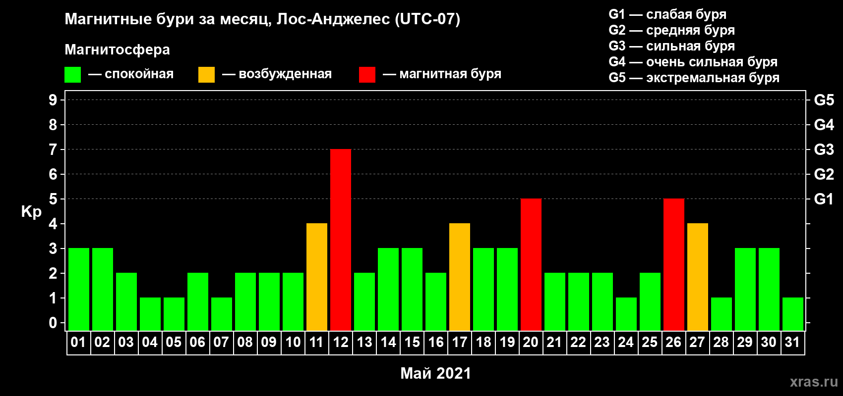 Изменения геомагнитного индекса Kp в мае 2021 года