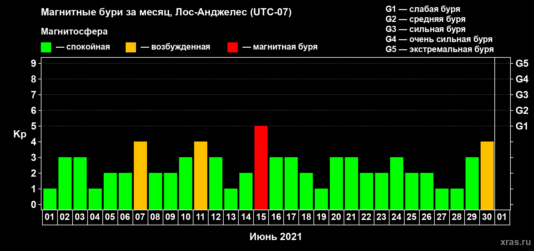 Изменения геомагнитного индекса Kp в июне 2021 года