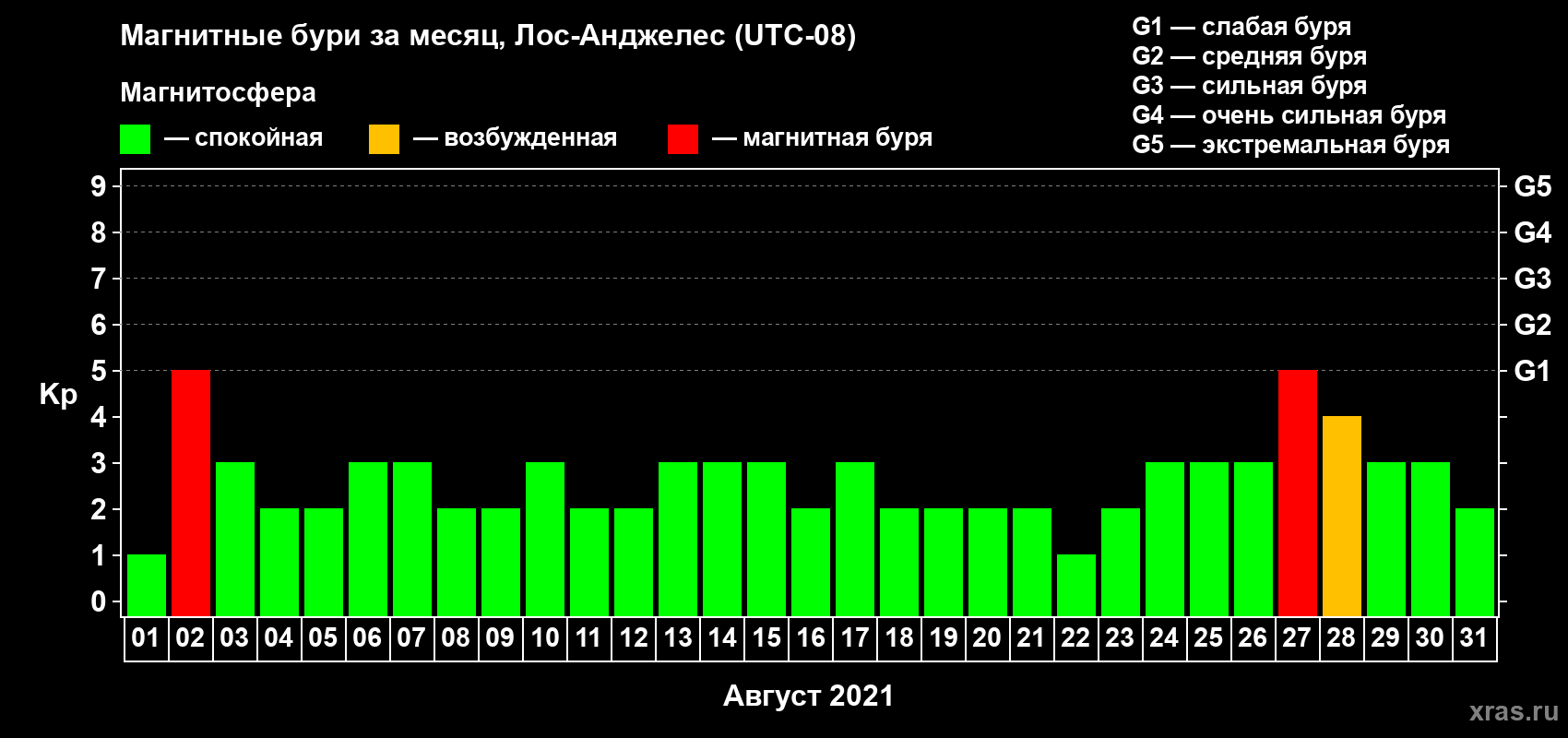 Изменения геомагнитного индекса Kp в августе 2021 года
