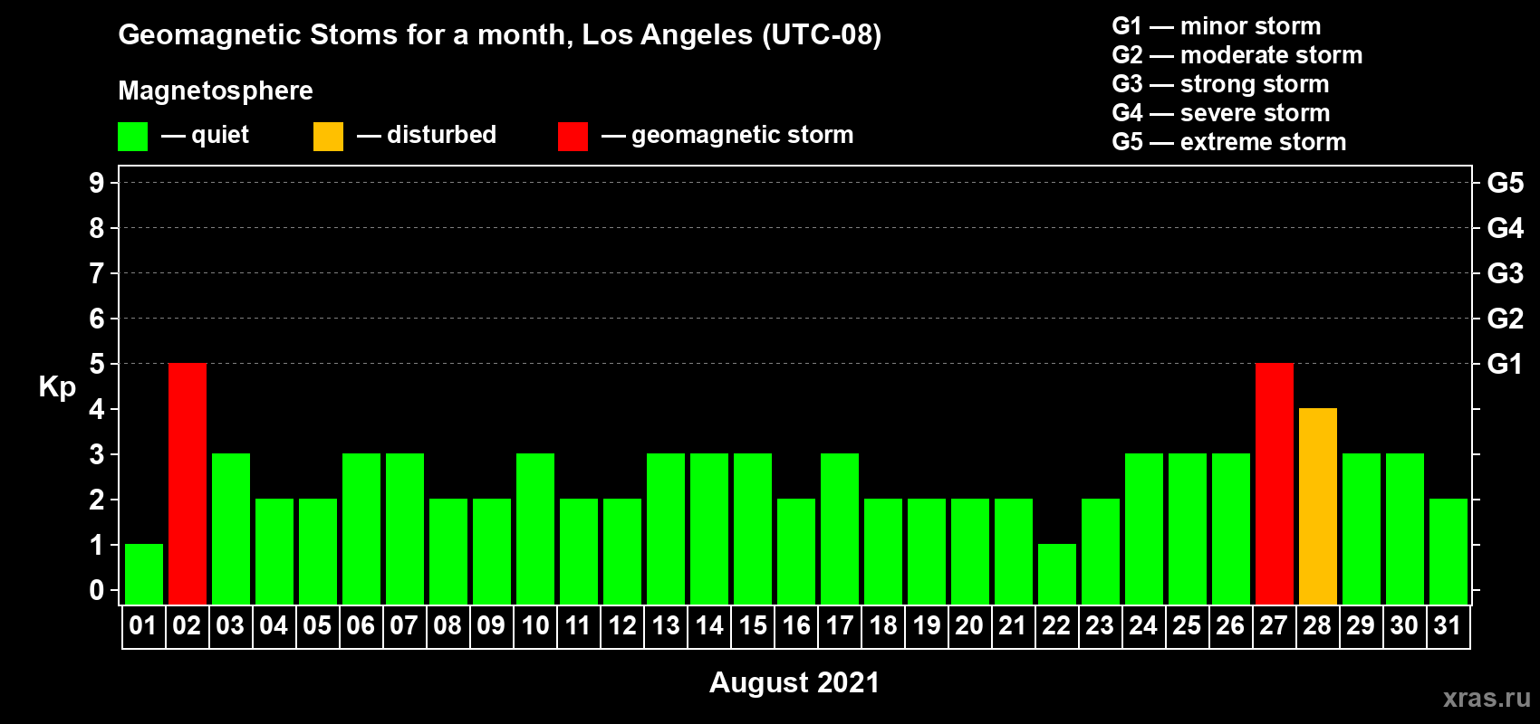 Changes in the maximum daily geomagnetic index Kp in August 2021