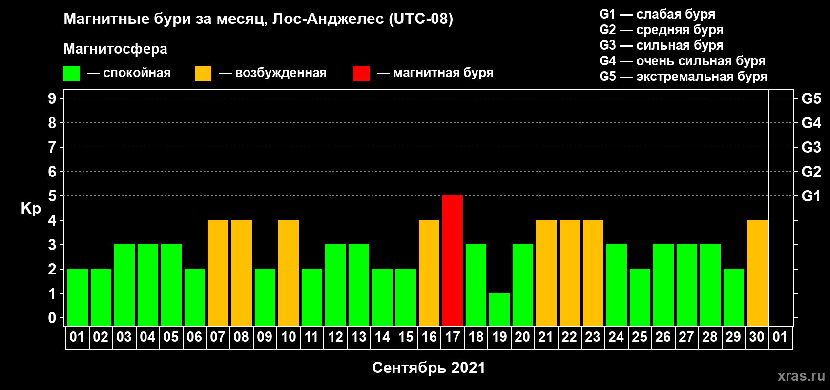 Изменения геомагнитного индекса Kp в сентябре 2021 года
