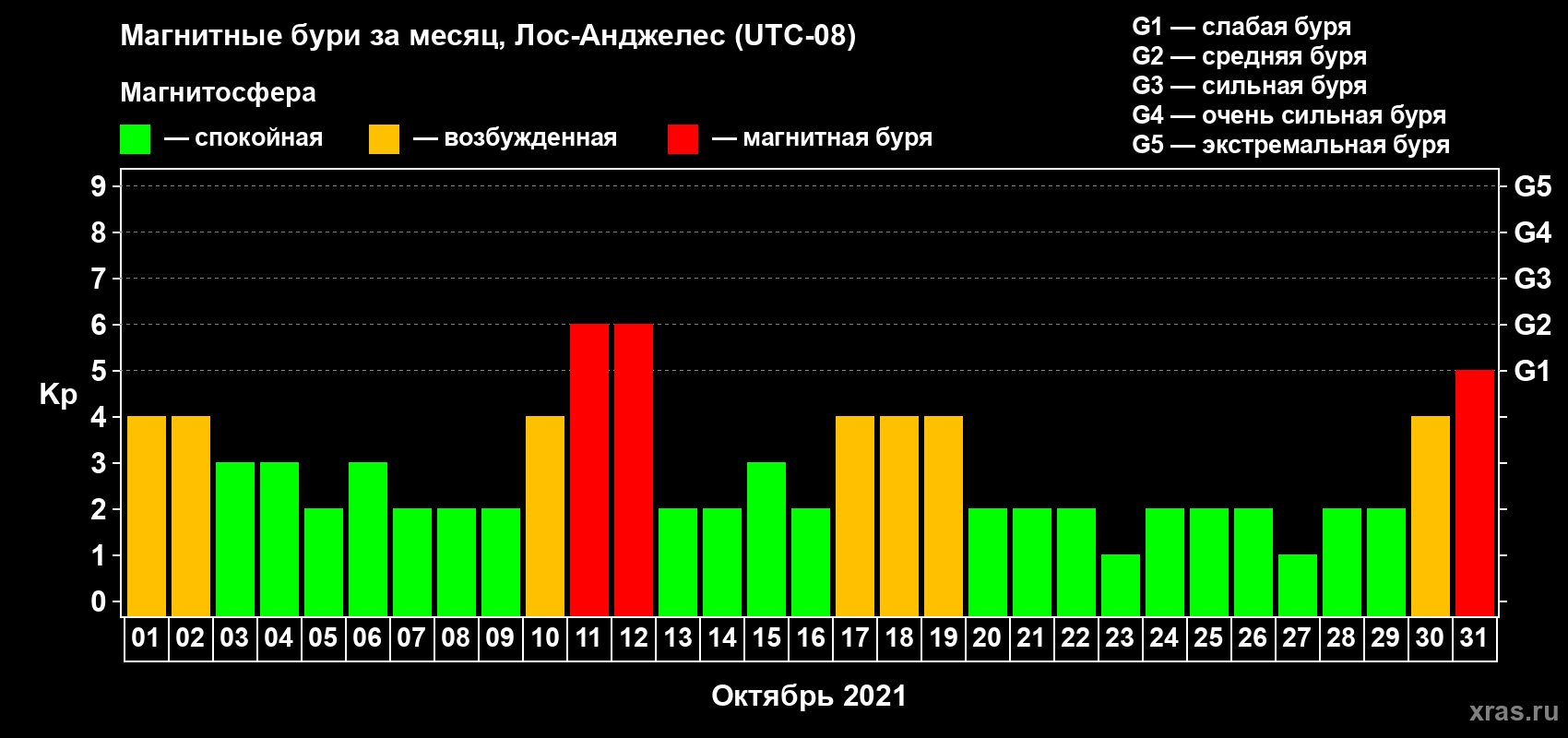 Изменения геомагнитного индекса Kp в октябре 2021 года