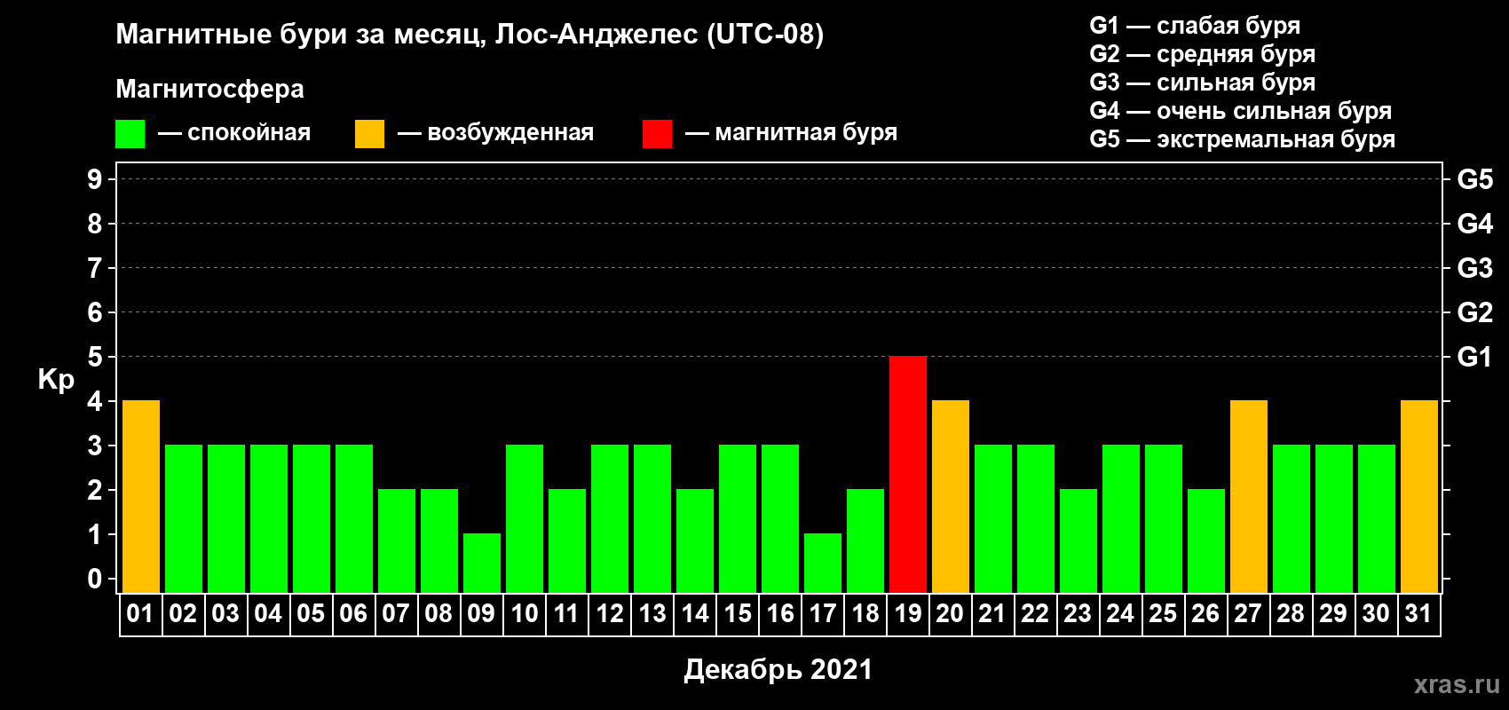 Изменения геомагнитного индекса Kp в декабре 2021 года
