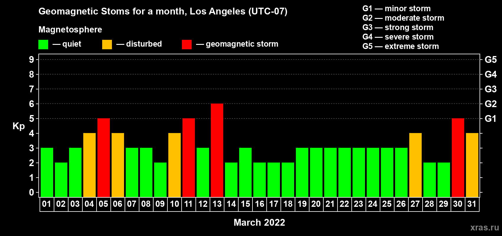 Changes in the maximum daily geomagnetic index Kp in March 2022