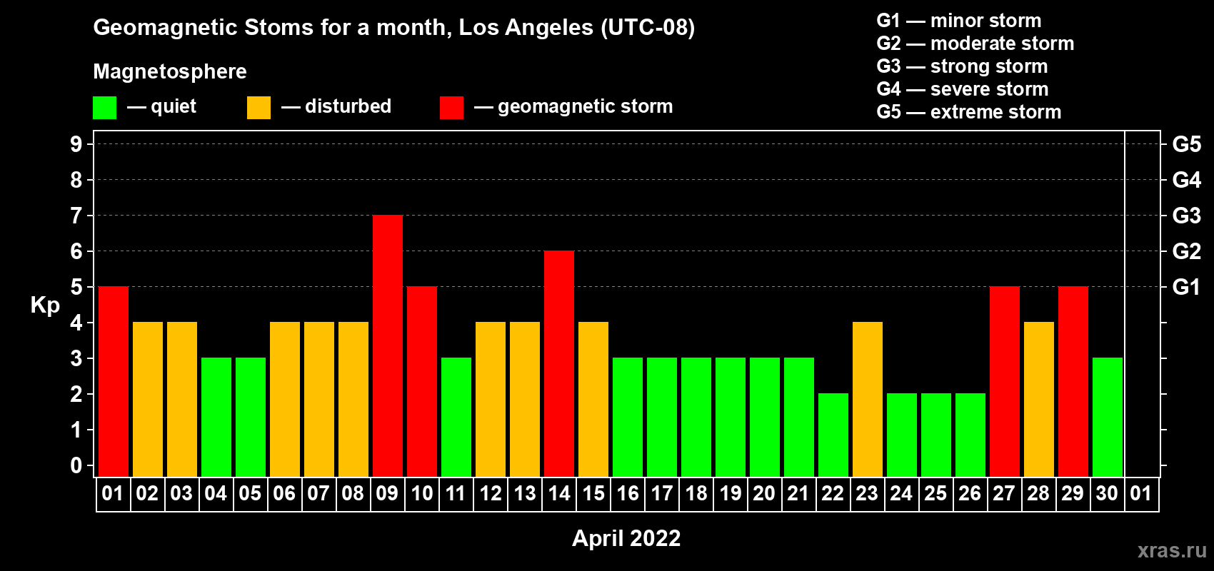 Changes in the maximum daily geomagnetic index Kp in April 2022
