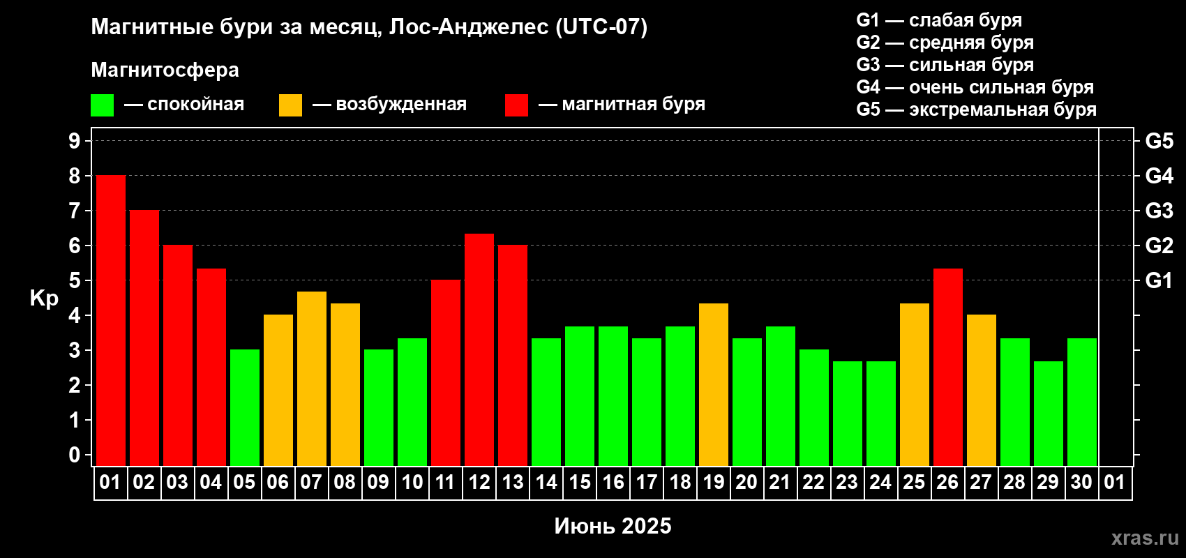 Изменения геомагнитного индекса Kp в июне 2025 года
