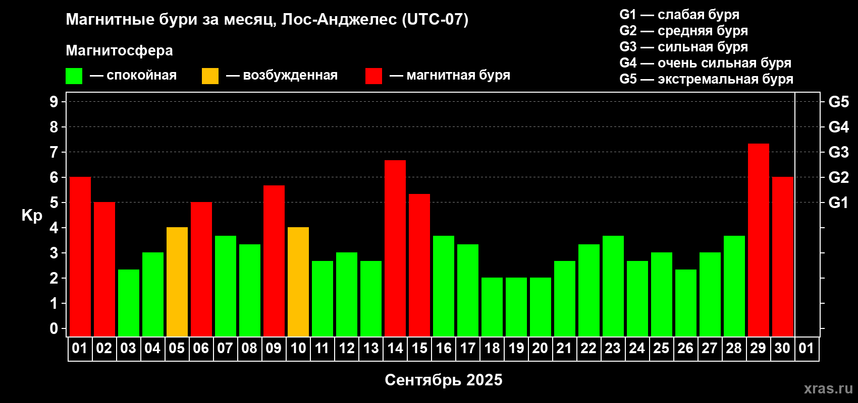 Изменения геомагнитного индекса Kp в сентябре 2025 года