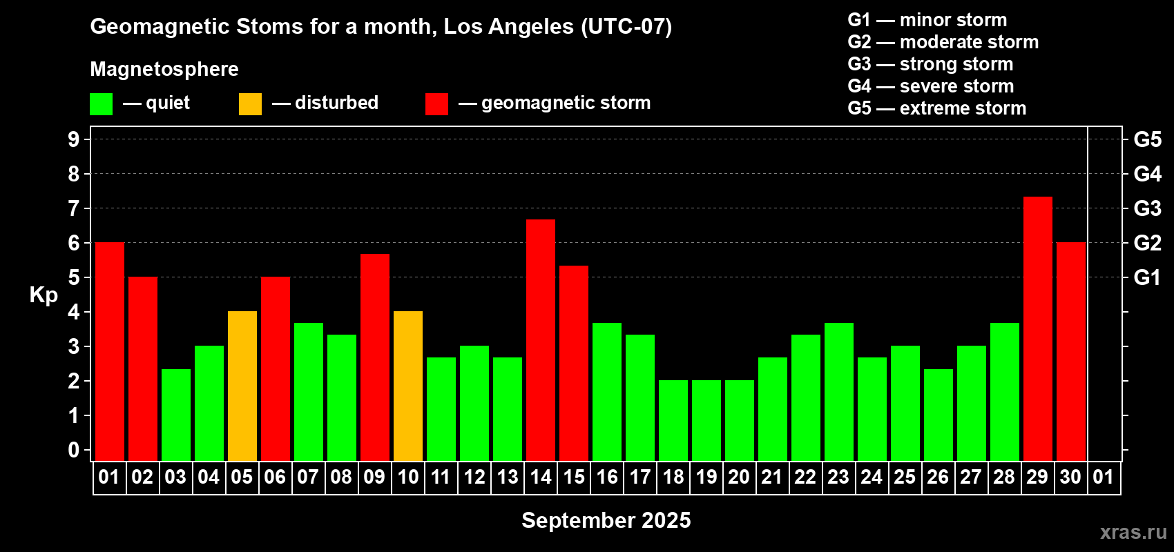 Changes in the maximum daily geomagnetic index Kp in September 2025
