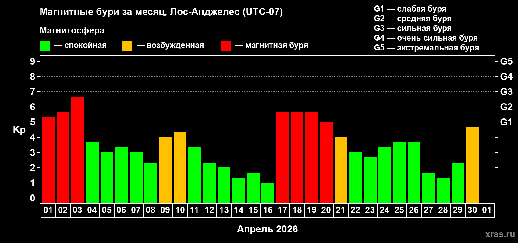 Изменения геомагнитного индекса Kp в апреле 2026 года
