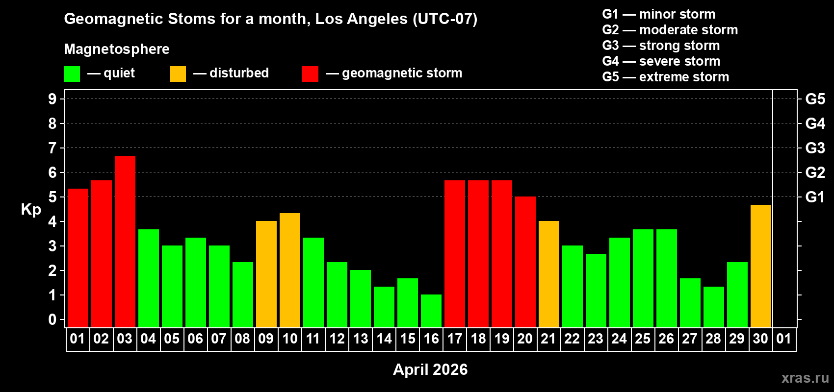 Changes in the maximum daily geomagnetic index Kp in April 2026