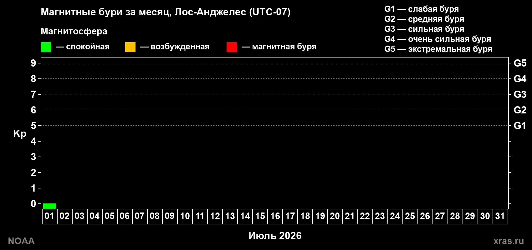 Изменения геомагнитного индекса Kp в июле 2026 года