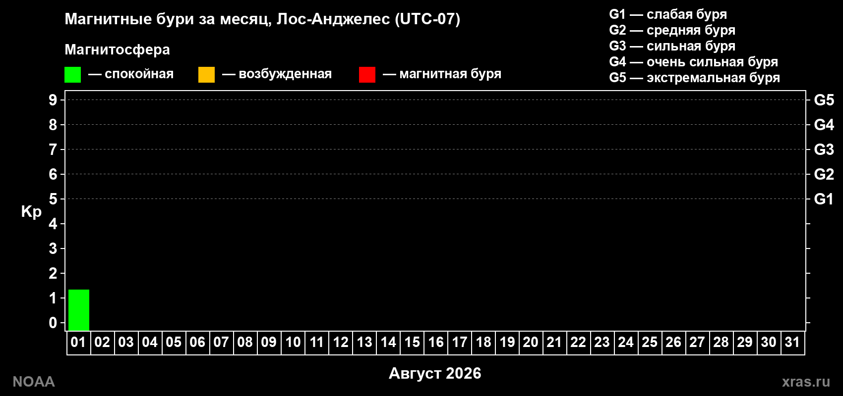 Изменения геомагнитного индекса Kp в августе 2026 года