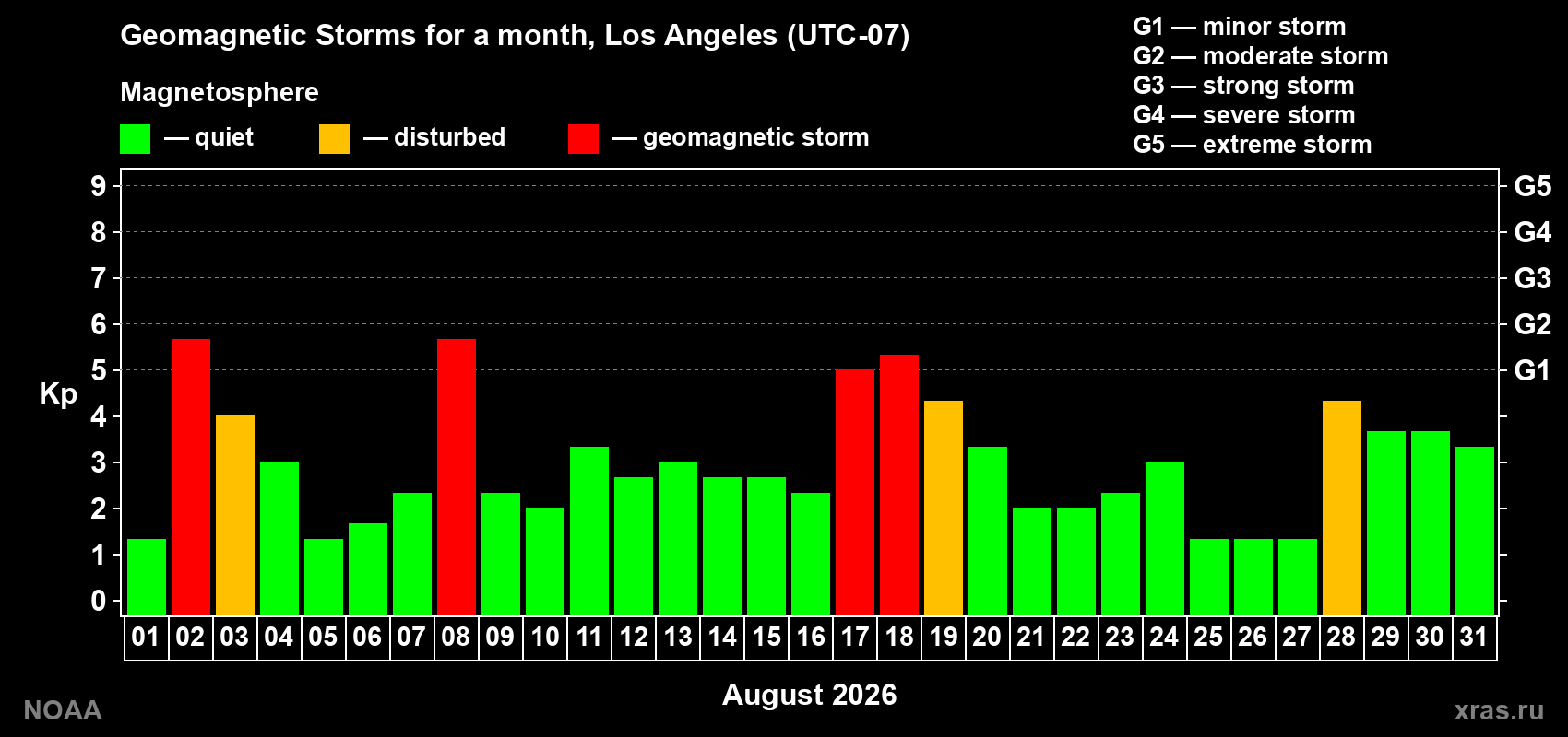 Changes in the maximum daily geomagnetic index Kp in August 2026