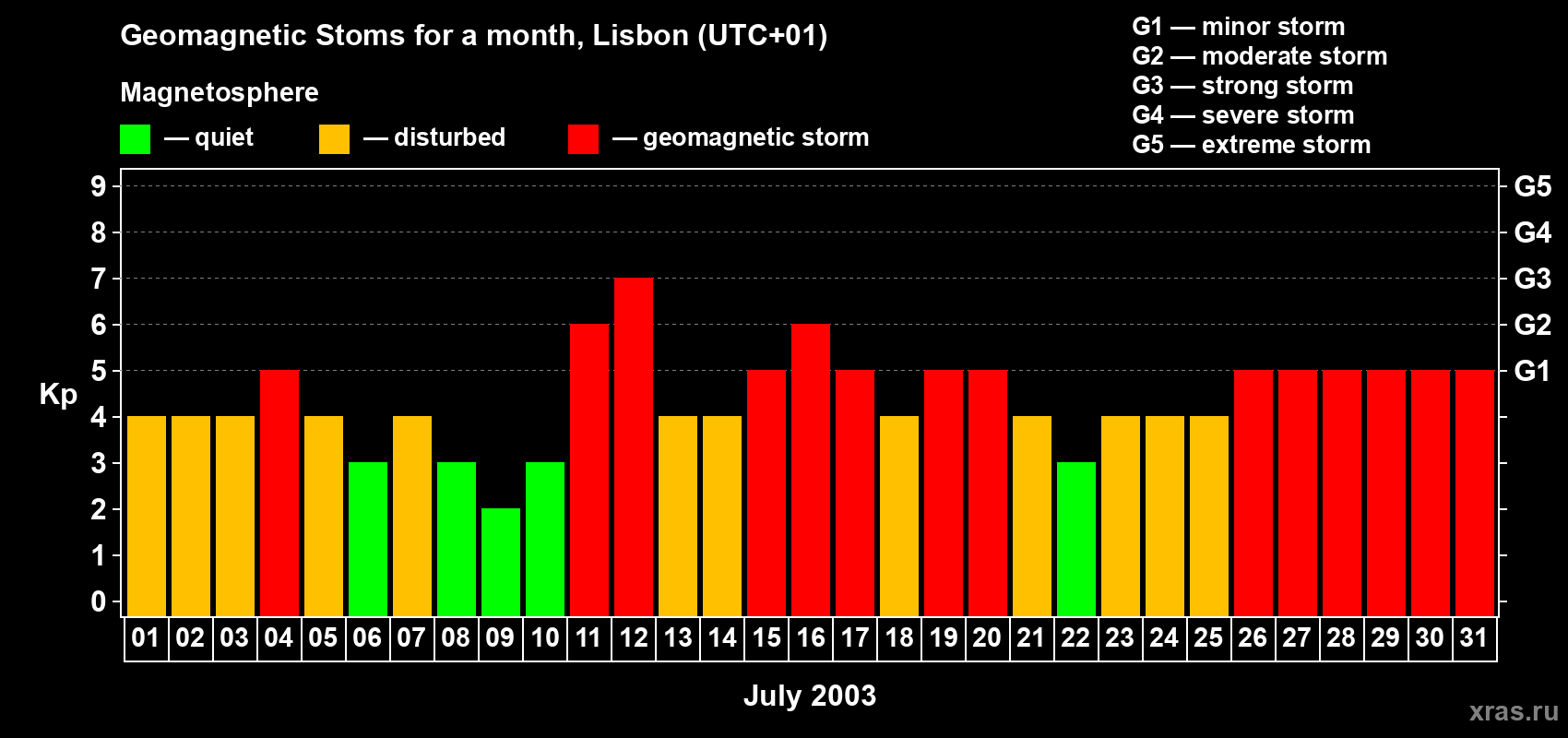 Changes in the maximum daily geomagnetic index Kp in July 2003