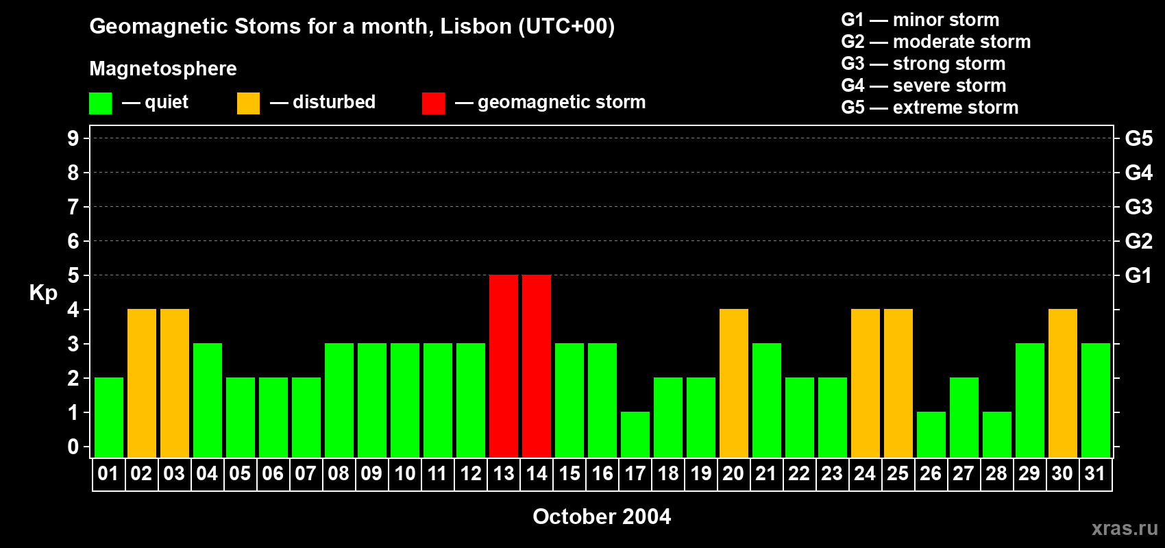 Changes in the maximum daily geomagnetic index Kp in October 2004