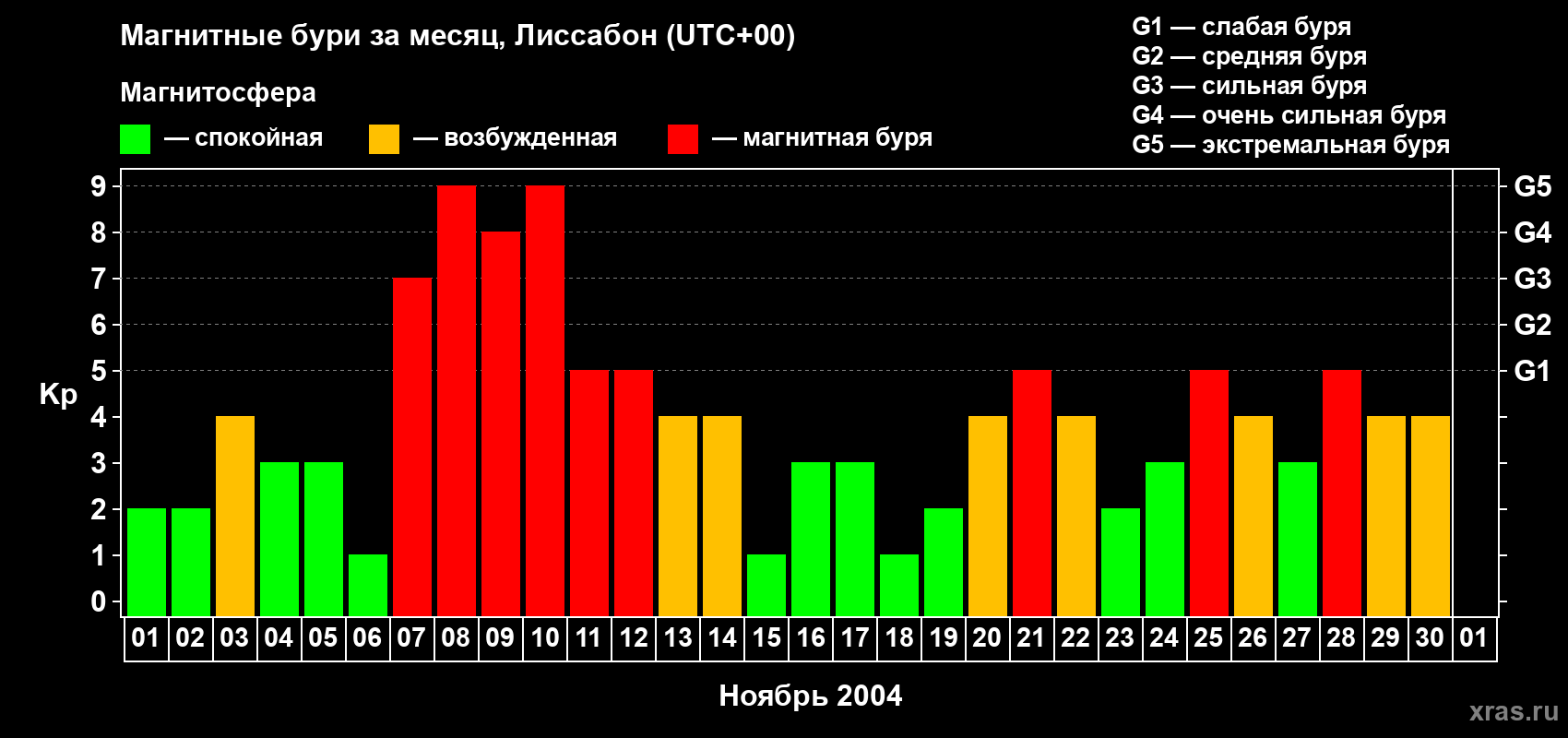 Изменения геомагнитного индекса Kp в ноябре 2004 года