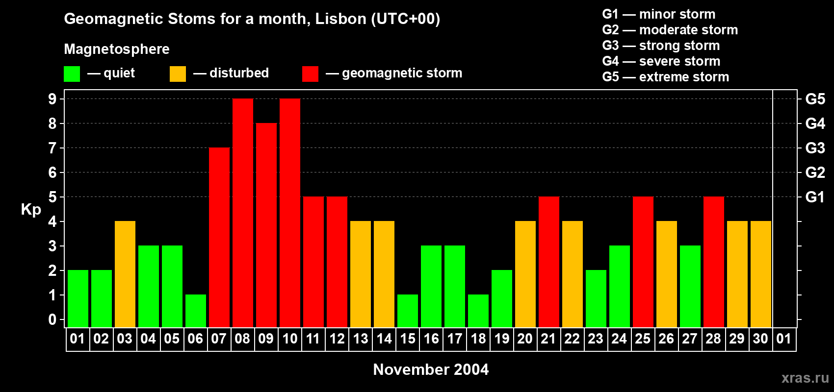 Changes in the maximum daily geomagnetic index Kp in November 2004