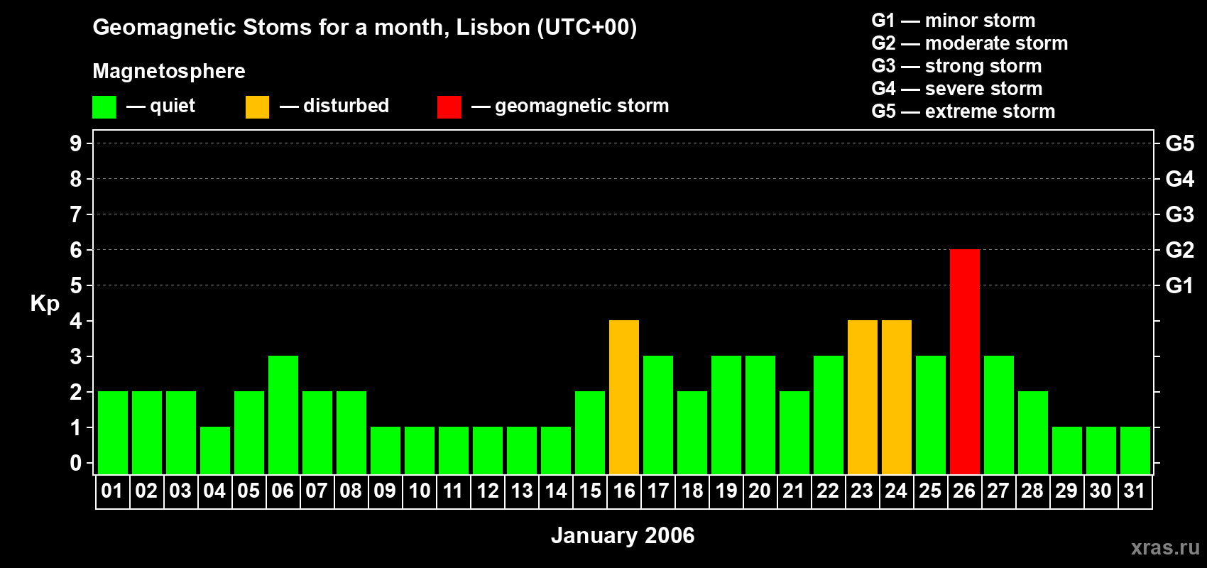 Changes in the maximum daily geomagnetic index Kp in January 2006