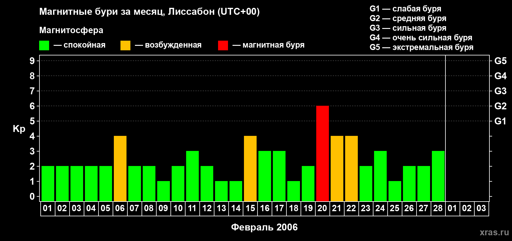 Изменения геомагнитного индекса Kp в феврале 2006 года
