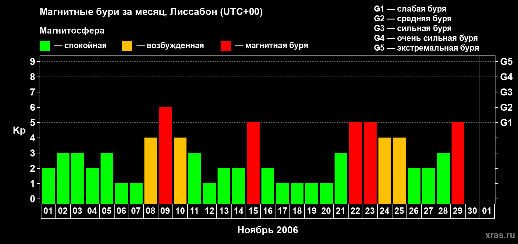 Изменения геомагнитного индекса Kp в ноябре 2006 года