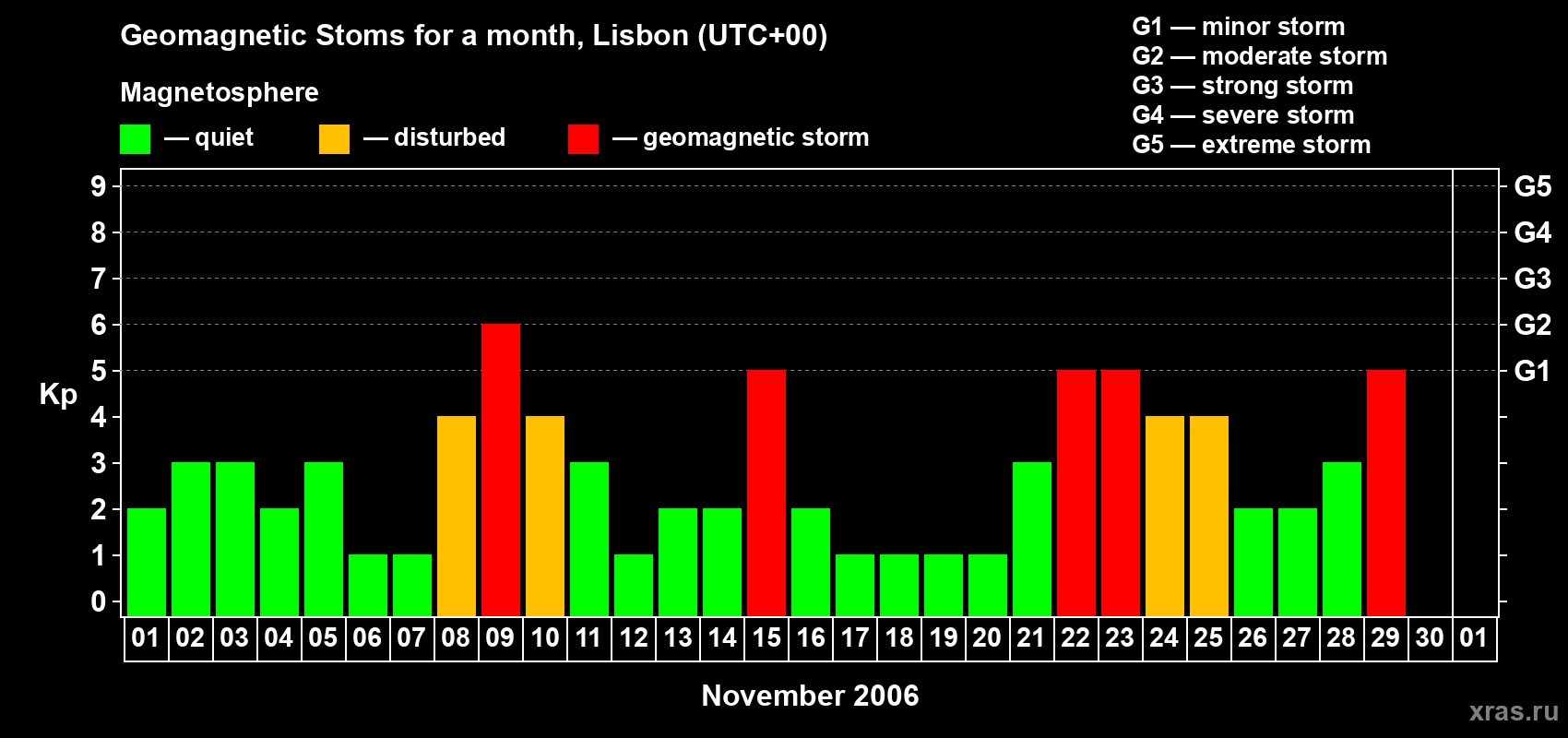 Changes in the maximum daily geomagnetic index Kp in November 2006