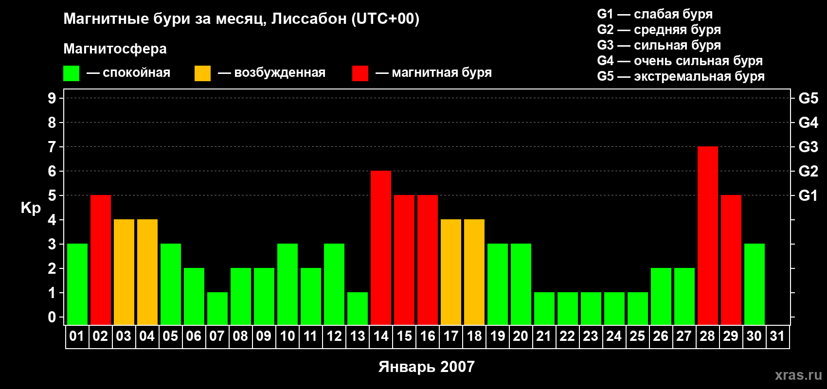 Изменения геомагнитного индекса Kp в январе 2007 года