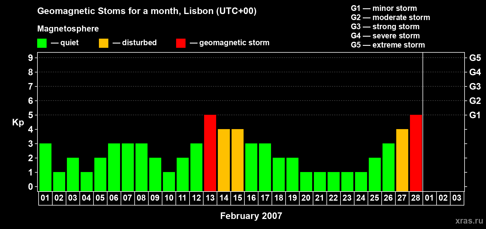 Changes in the maximum daily geomagnetic index Kp in February 2007