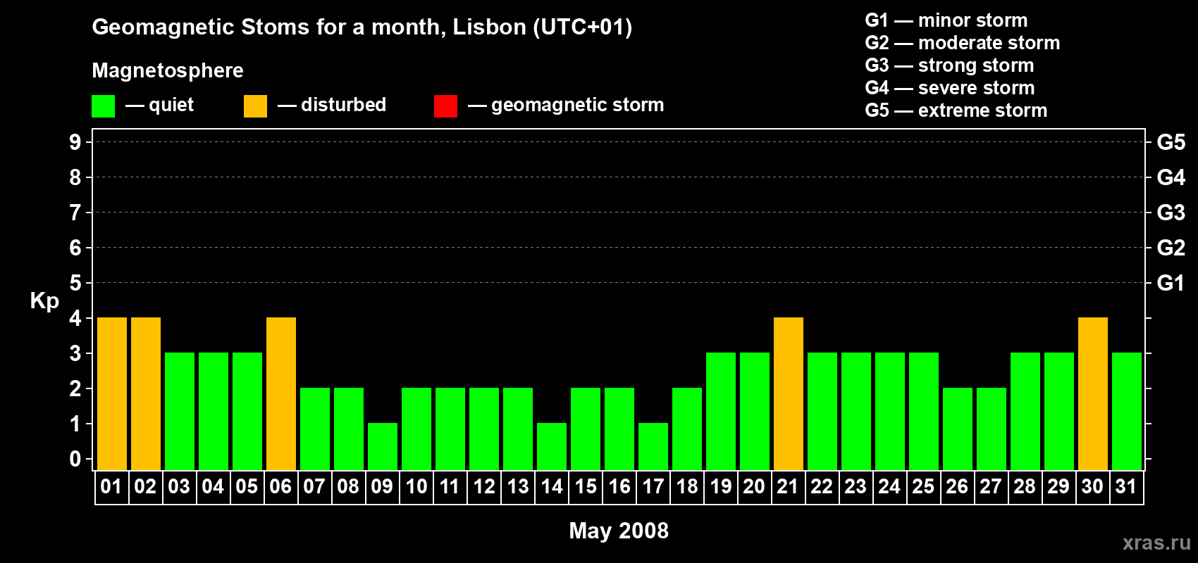 Changes in the maximum daily geomagnetic index Kp in May 2008