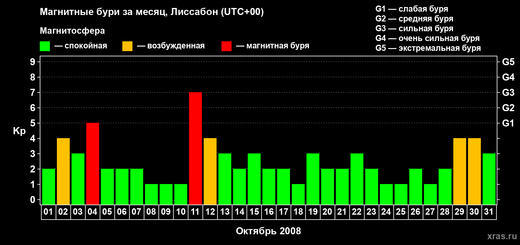 Изменения геомагнитного индекса Kp в октябре 2008 года