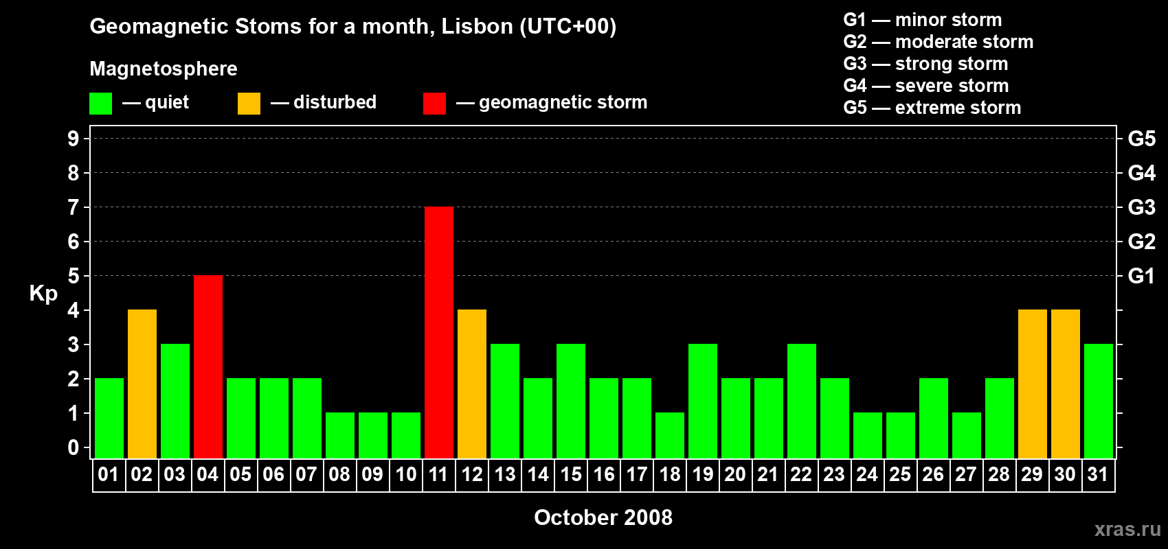 Changes in the maximum daily geomagnetic index Kp in October 2008