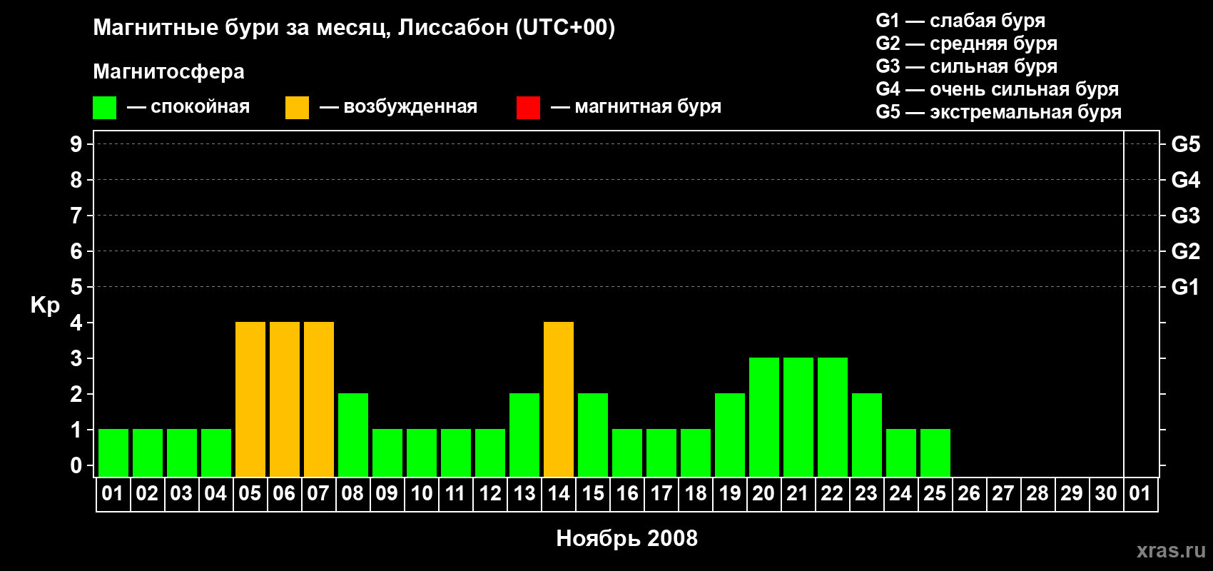 Изменения геомагнитного индекса Kp в ноябре 2008 года