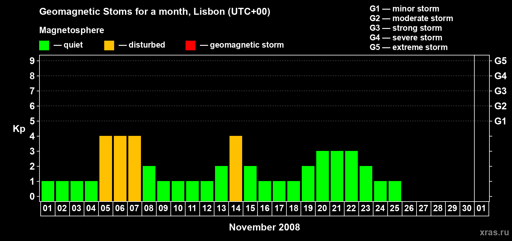 Changes in the maximum daily geomagnetic index Kp in November 2008
