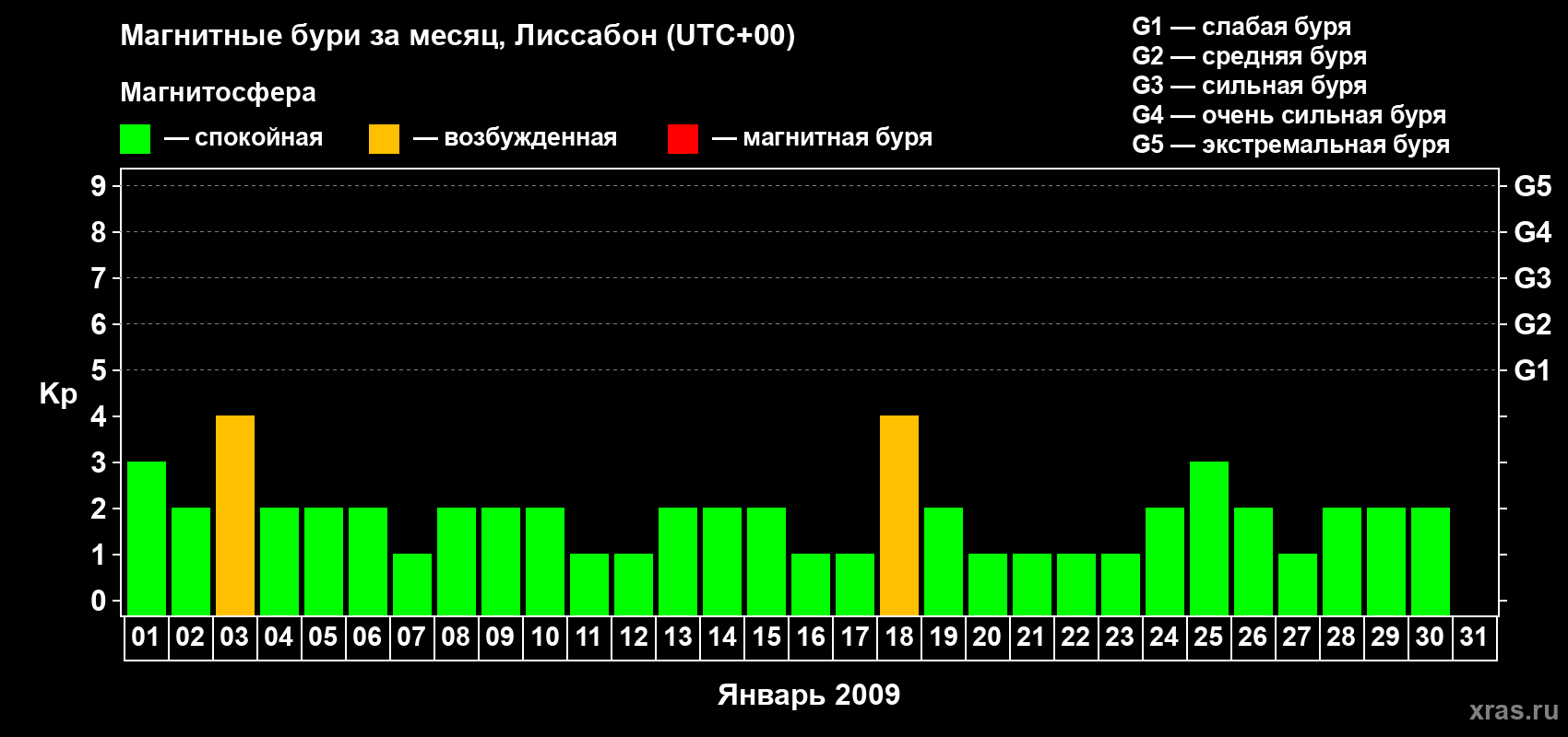 Изменения геомагнитного индекса Kp в январе 2009 года
