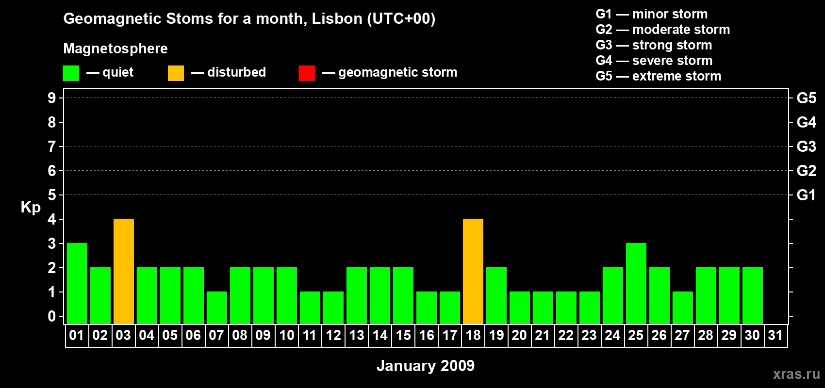 Changes in the maximum daily geomagnetic index Kp in January 2009