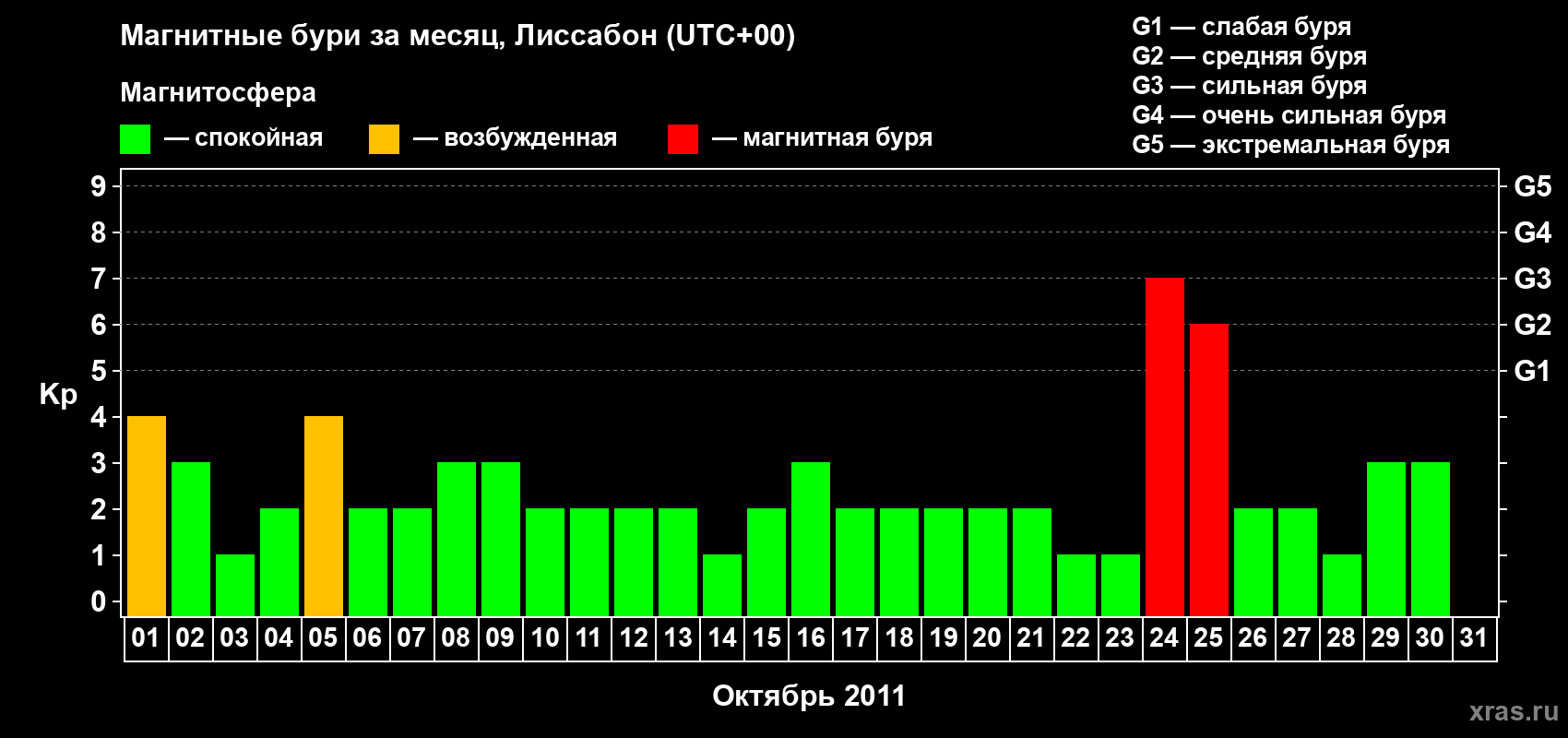 Изменения геомагнитного индекса Kp в октябре 2011 года